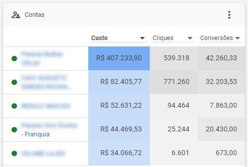 Mentoria Google Ads - investimento mensal, contas de clientes